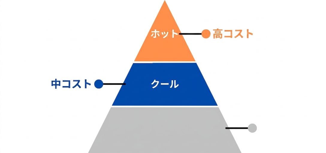 Hot と Cool 階層のピラミッド画像.png