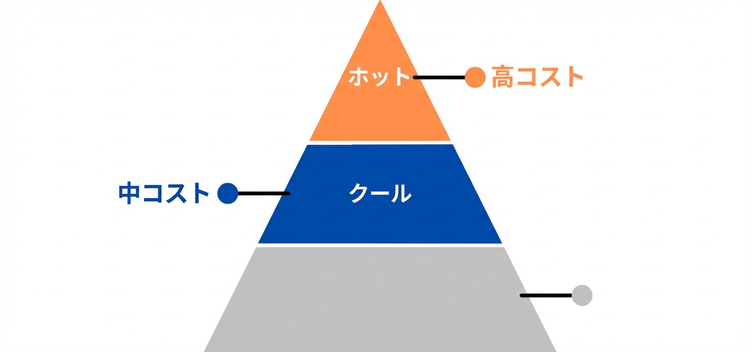 Hot と Cool 階層のピラミッド画像.png