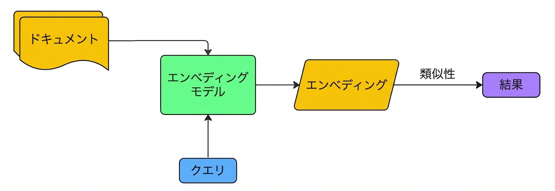 ストレージなしで、クエリのたびにドキュメントとクエリを埋め込む処理を示した図。