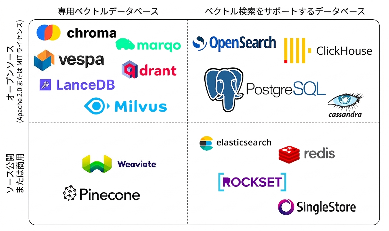 Many of the most popular vector database solutions, sorted by whether they are closed source or open source, and whether they are dedicated vectors databases or not.