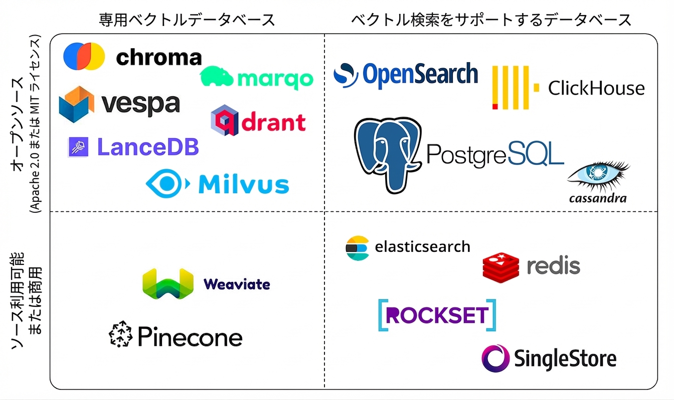 クローズドソースかオープンソースか、専用ベクターデータベースかどうかで分類した主要なベクターデータベースソリューションの一覧。
