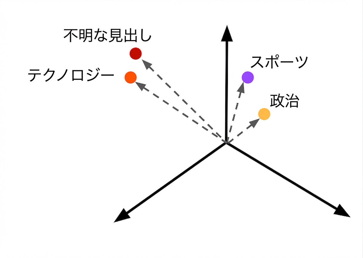 分類のために埋め込みとして表示された未知のニュース見出し。