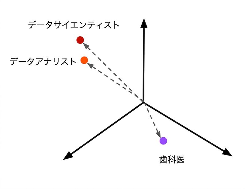 Job recommendations displayed as embeddings.