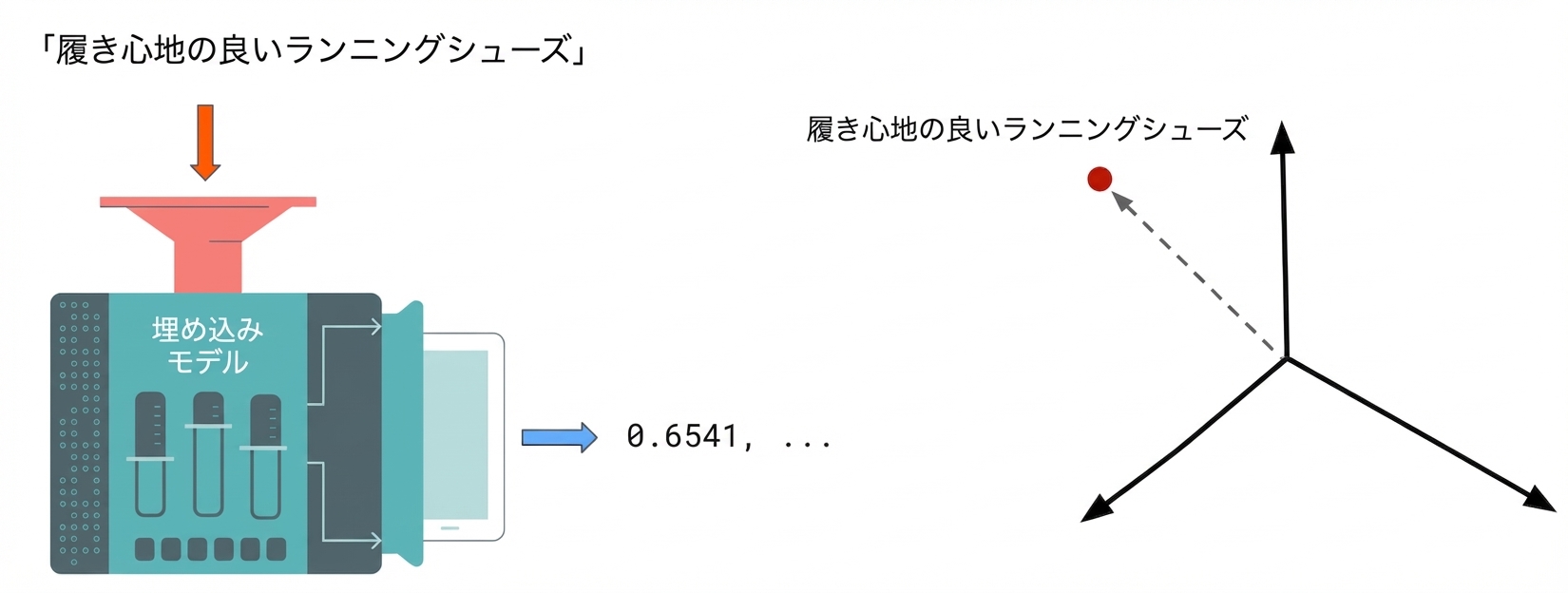 多次元空間に表示された埋め込みテキスト。