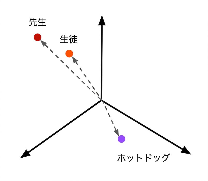 Text represented numerically, where more similar text is closer together.