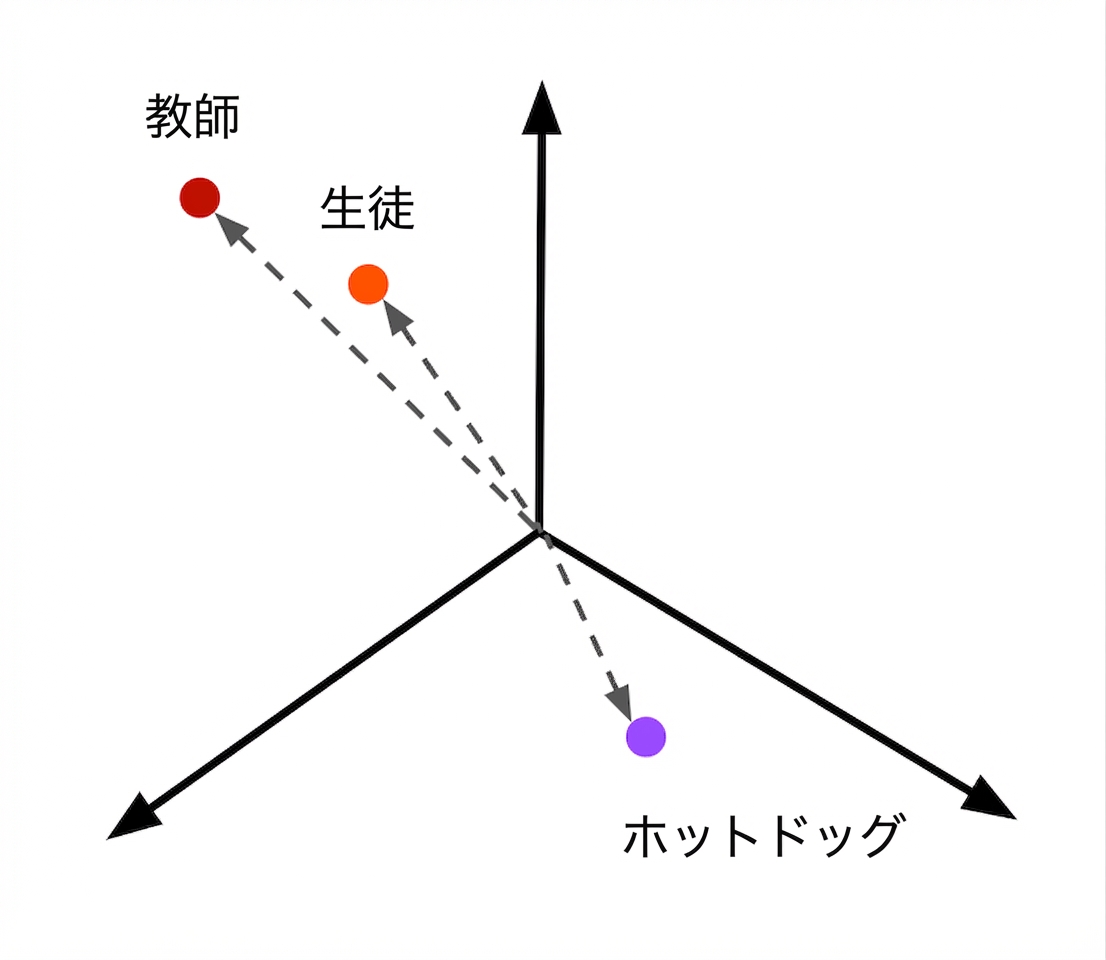 数値で表現されたテキスト。類似したテキストほど近くに配置されている。