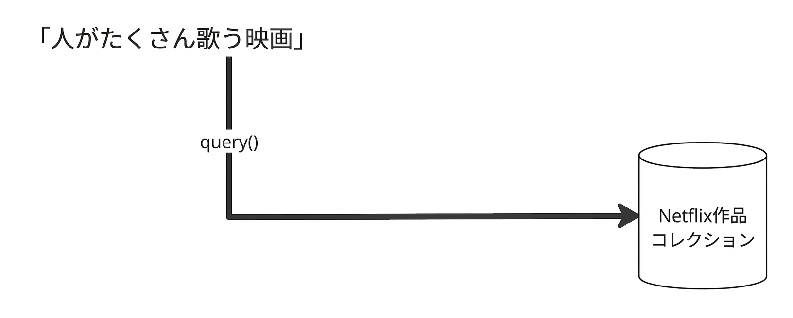 検索クエリが直接ベクターデータベースに送られてembeddingが作成される。データベースにはすでにembedding済みのドキュメントが格納されている。