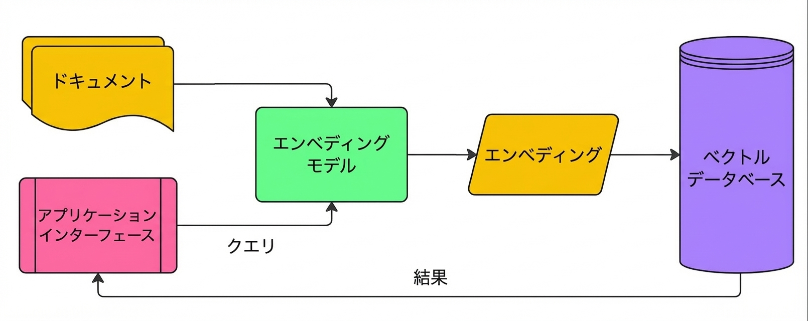 ベクターデータベースを使ってドキュメントの埋め込みを保存し、埋め込みクエリに基づいた結果をユーザーに返す処理を示した図。