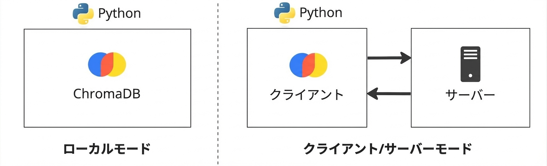 ローカルモードのChromaDBと、クライアント/サーバーモードのChromaDB。クライアント/サーバーモードでは、クライアントとサーバーが別々のインスタンスで示されている。