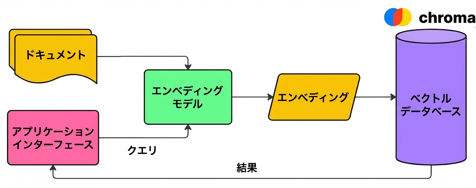 ベクトルデータベース（ここではChroma）がドキュメントの埋め込みを保存し、埋め込みクエリに基づいた結果をユーザーに返す仕組みを示した図。