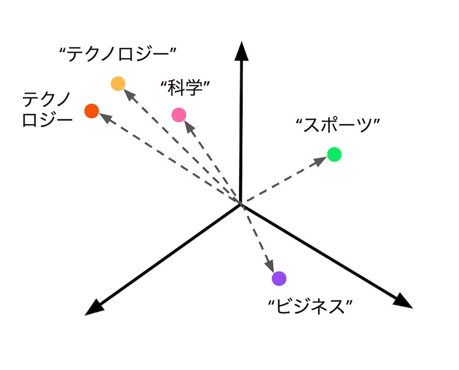 Embedded class descriptions in the vector space, with an unknown vector assigned the Tech label.
