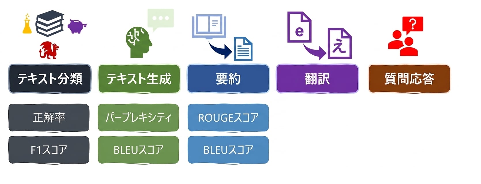 言語タスクの評価指標