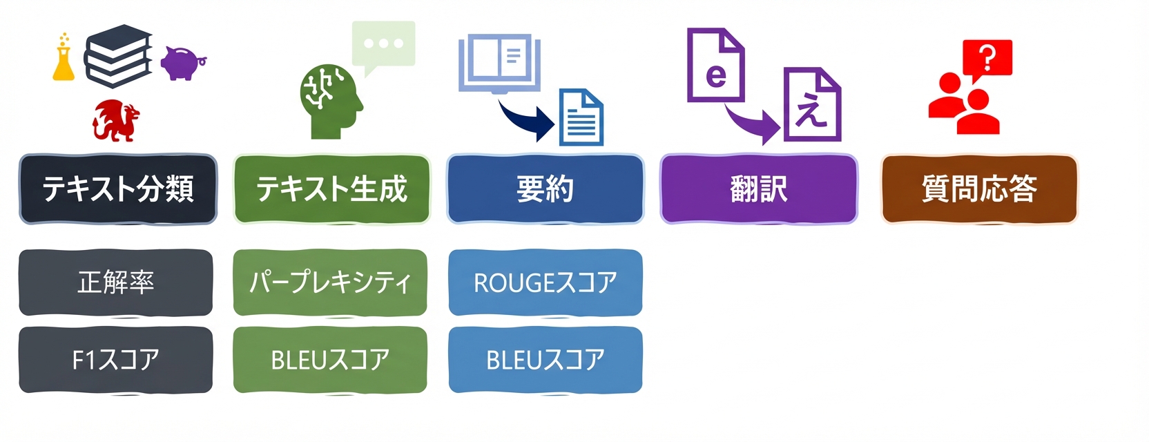 言語タスクの評価指標