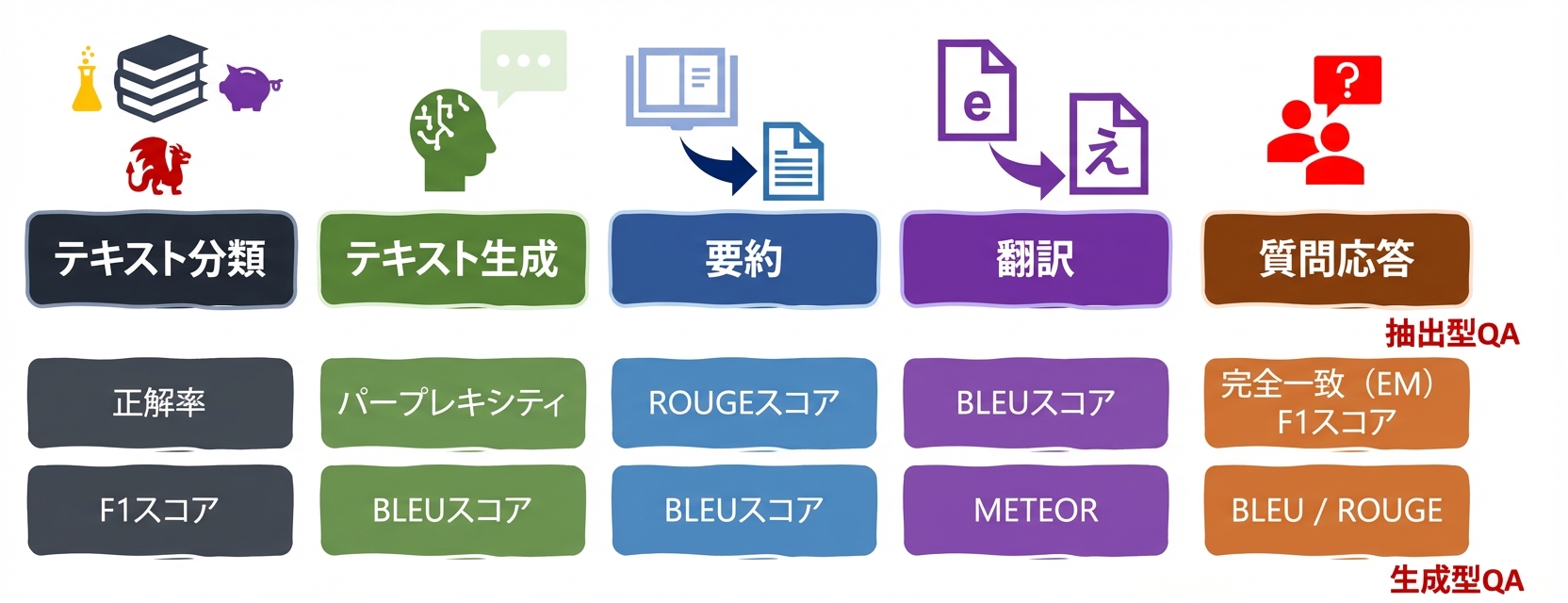 言語タスクの評価指標