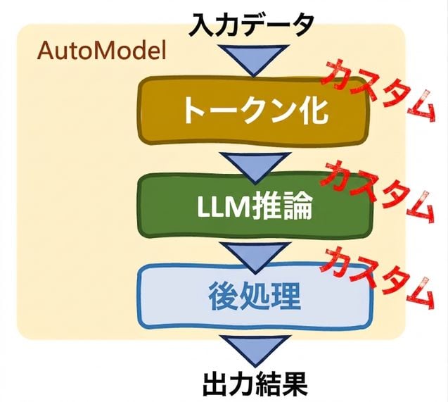 Hugging Face TransformersのAutoModelクラスによるカスタマイズオプション
