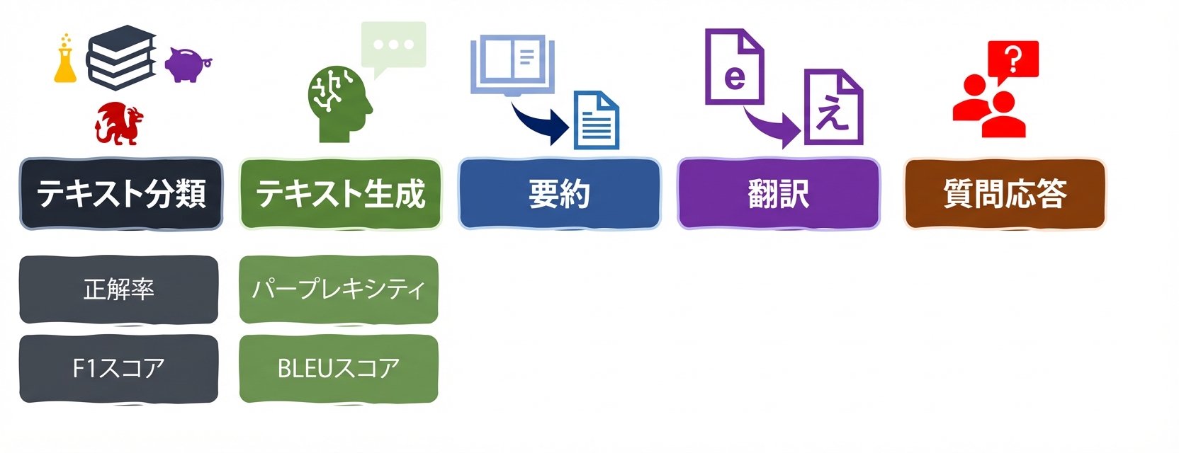 言語タスクの評価指標