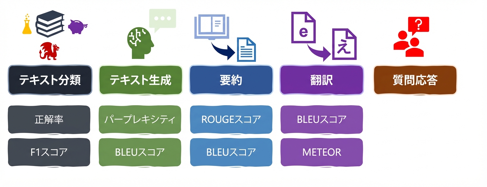 言語タスクの評価指標