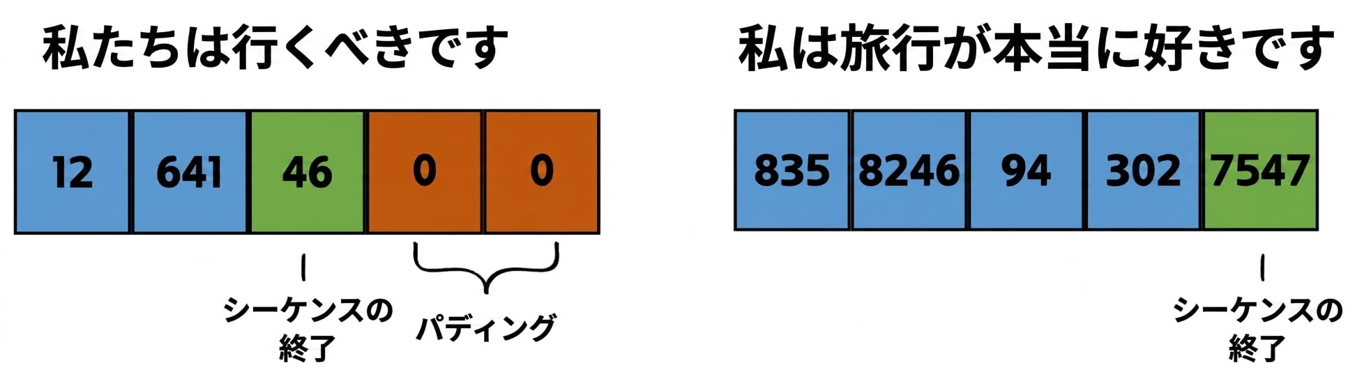 二つのシーケンスのイラスト: 行こう、私は旅行が本当に好き。 トークンIDを含み、パディングとEOSの位置を表示します