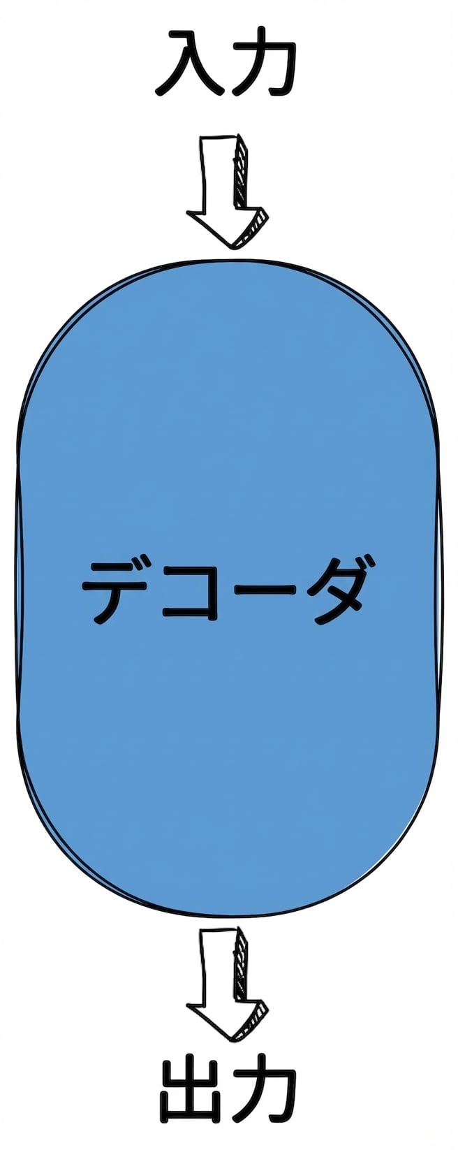 デコーダーのみのアーキテクチャの図