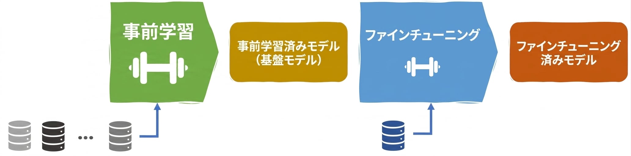LLMsライフサイクル
