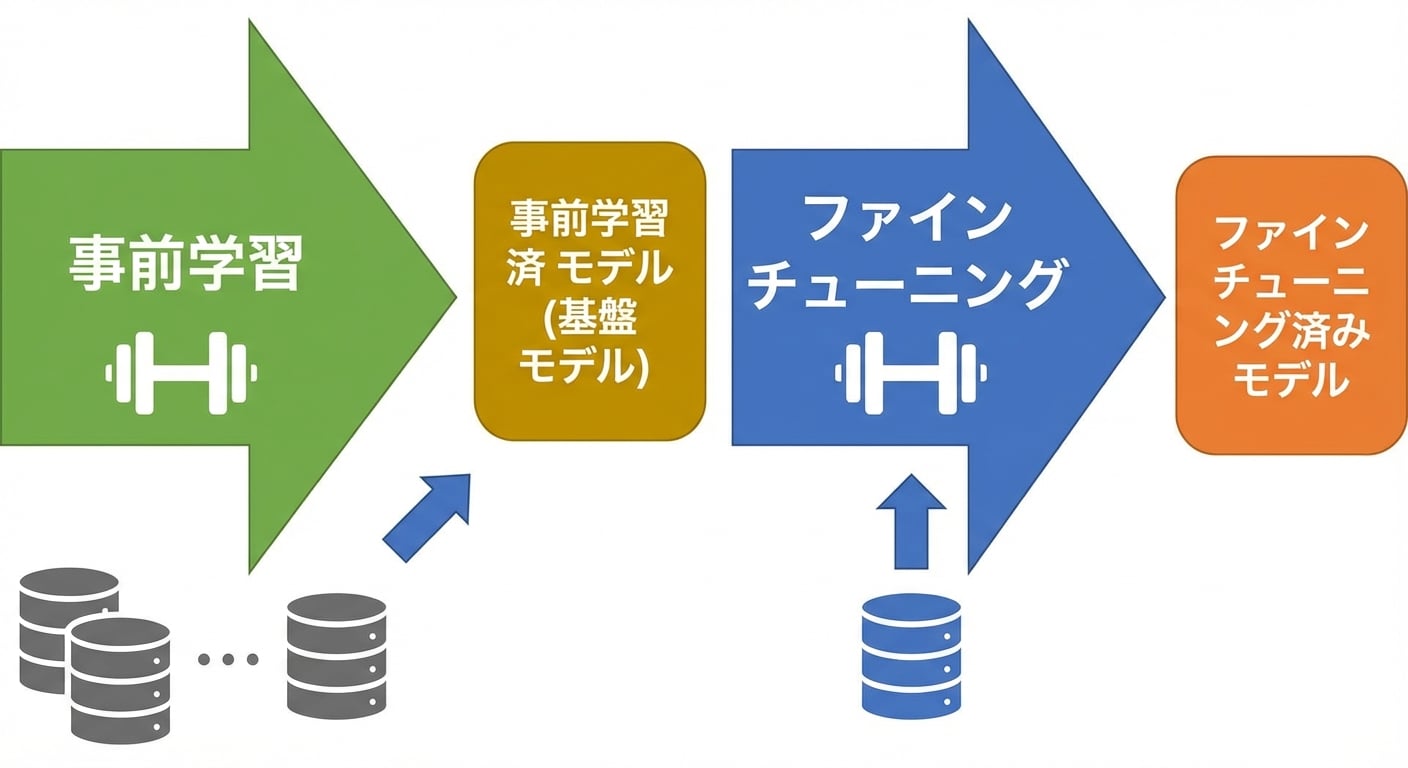 LLMs のライフサイクル