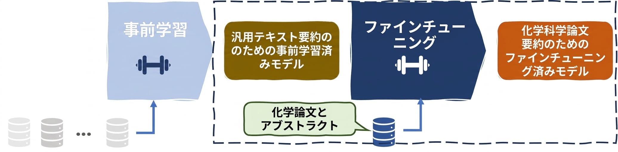 LLMのファインチューニングにおける化学のユースケース