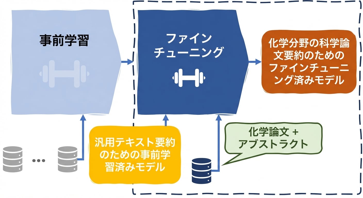 LLMsファインチューニングの化学分野への応用