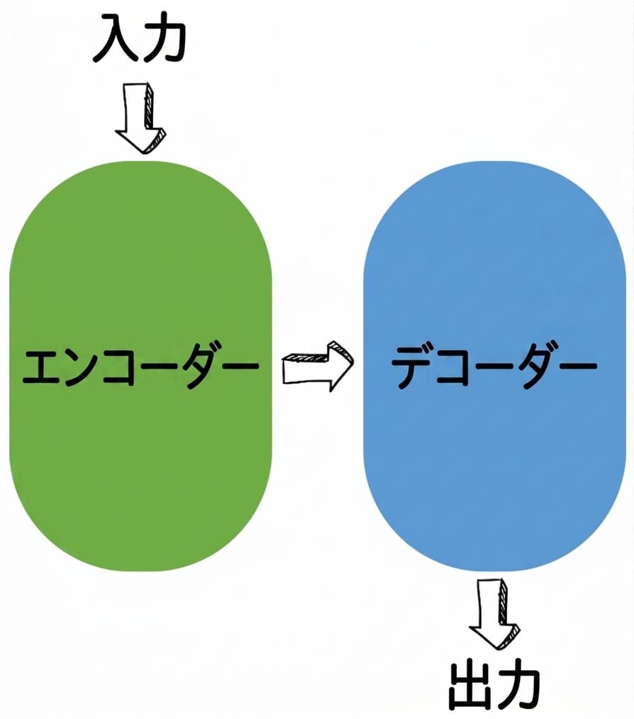エンコーダ・デコーダの図解
