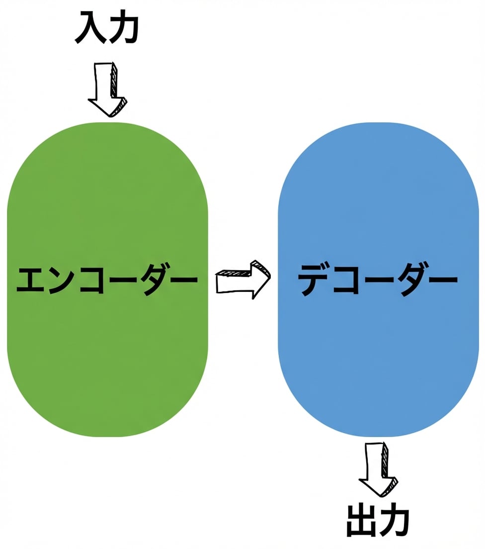 エンコーダー・デコーダーのアーキテクチャの図