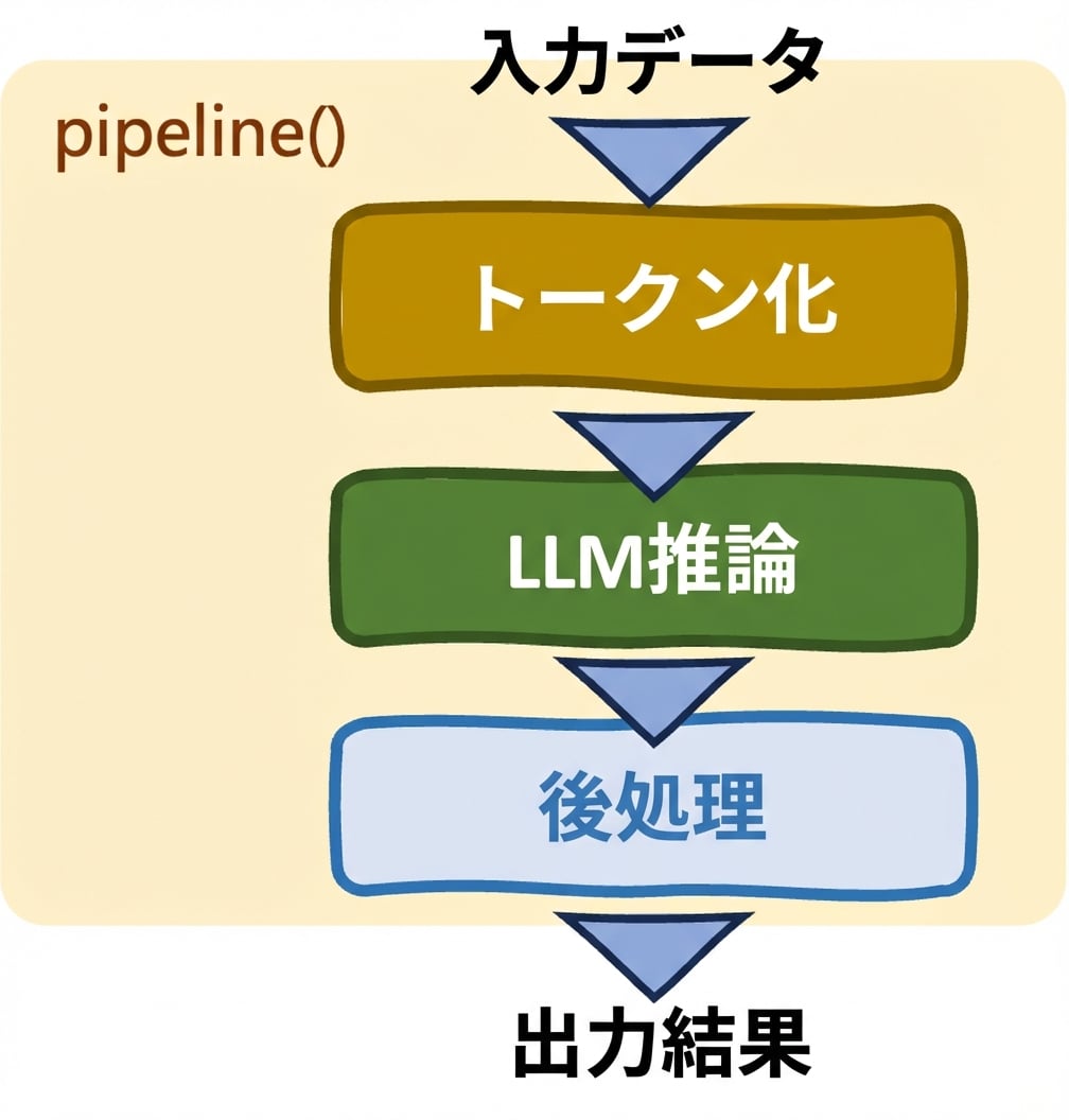 Hugging Face Transformers の pipelines