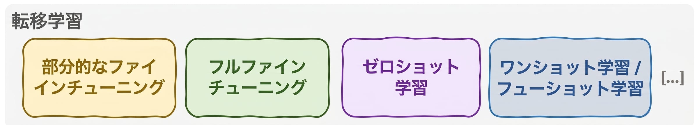 転移学習のパラダイム