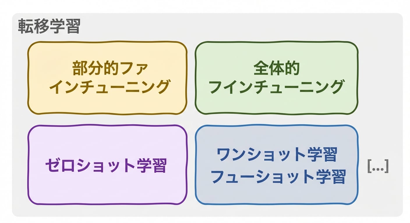 転移学習のパラダイム