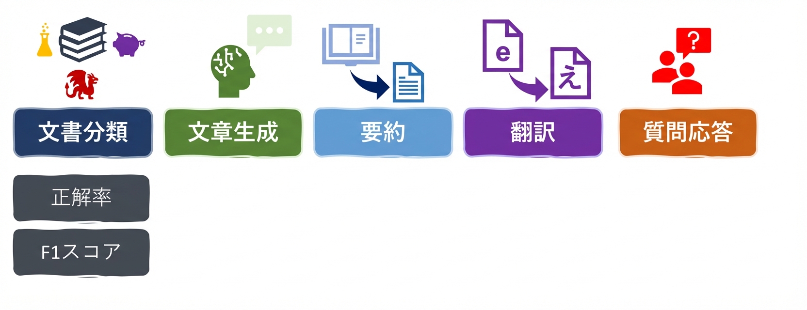 言語タスクの評価指標