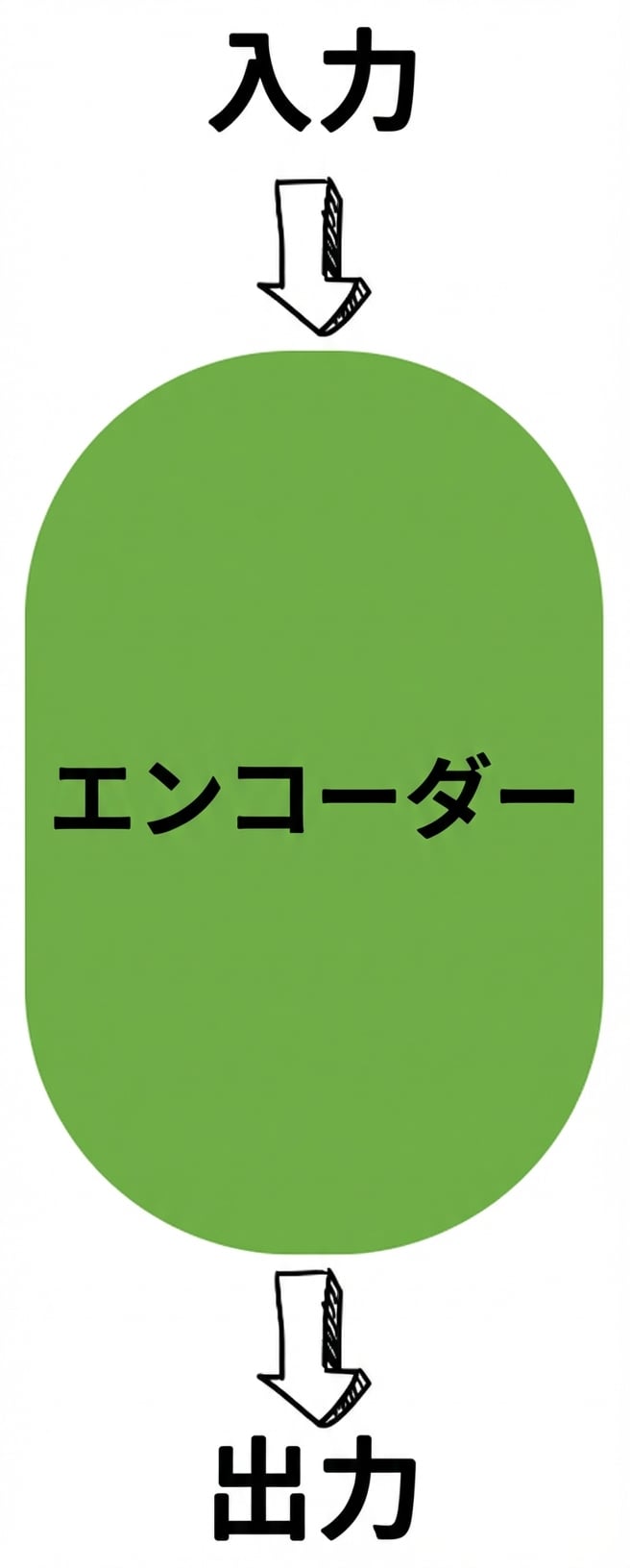 エンコーダーのみのアーキテクチャの図