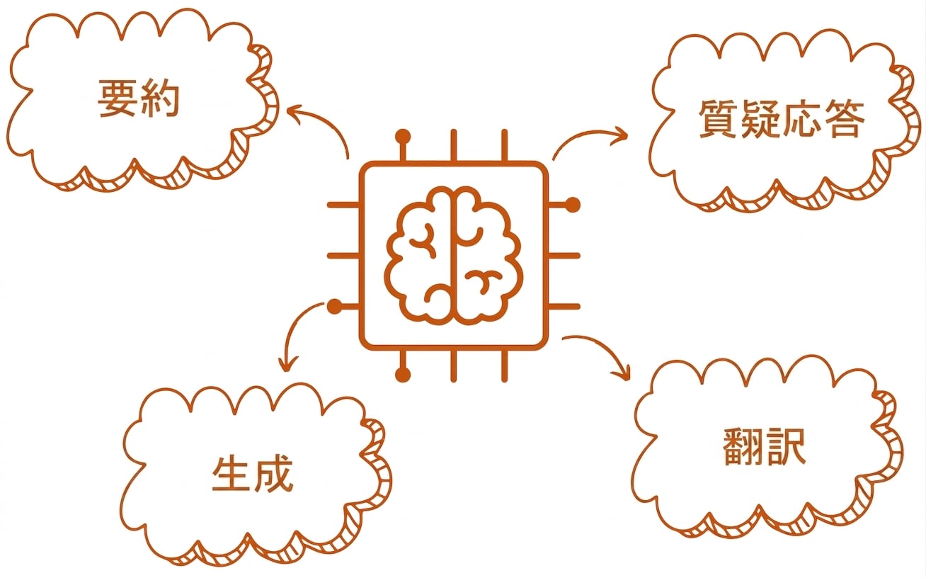 要約、生成、翻訳、Q&Aの吹き出しがある大規模言語モデルの抽象的な図解