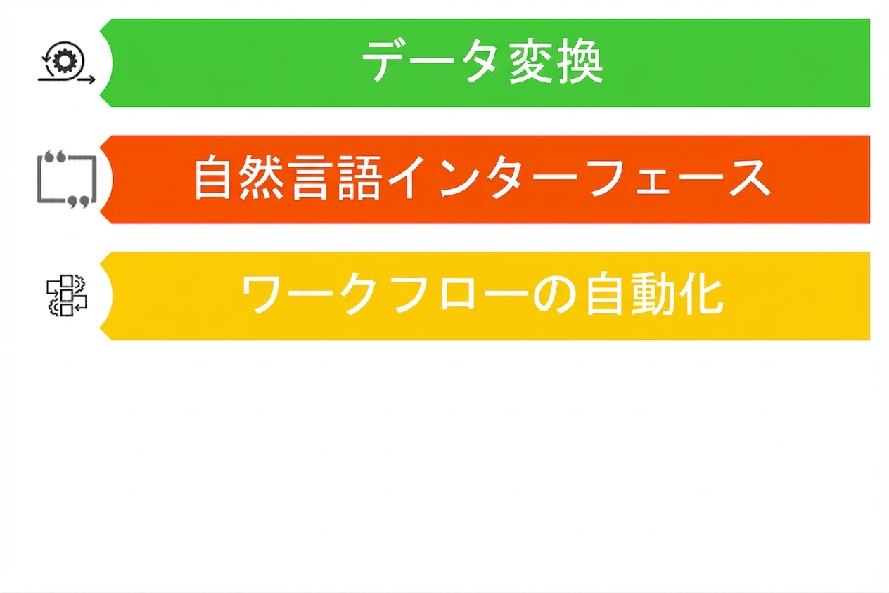 LLMの3つのユースケースを示す画像