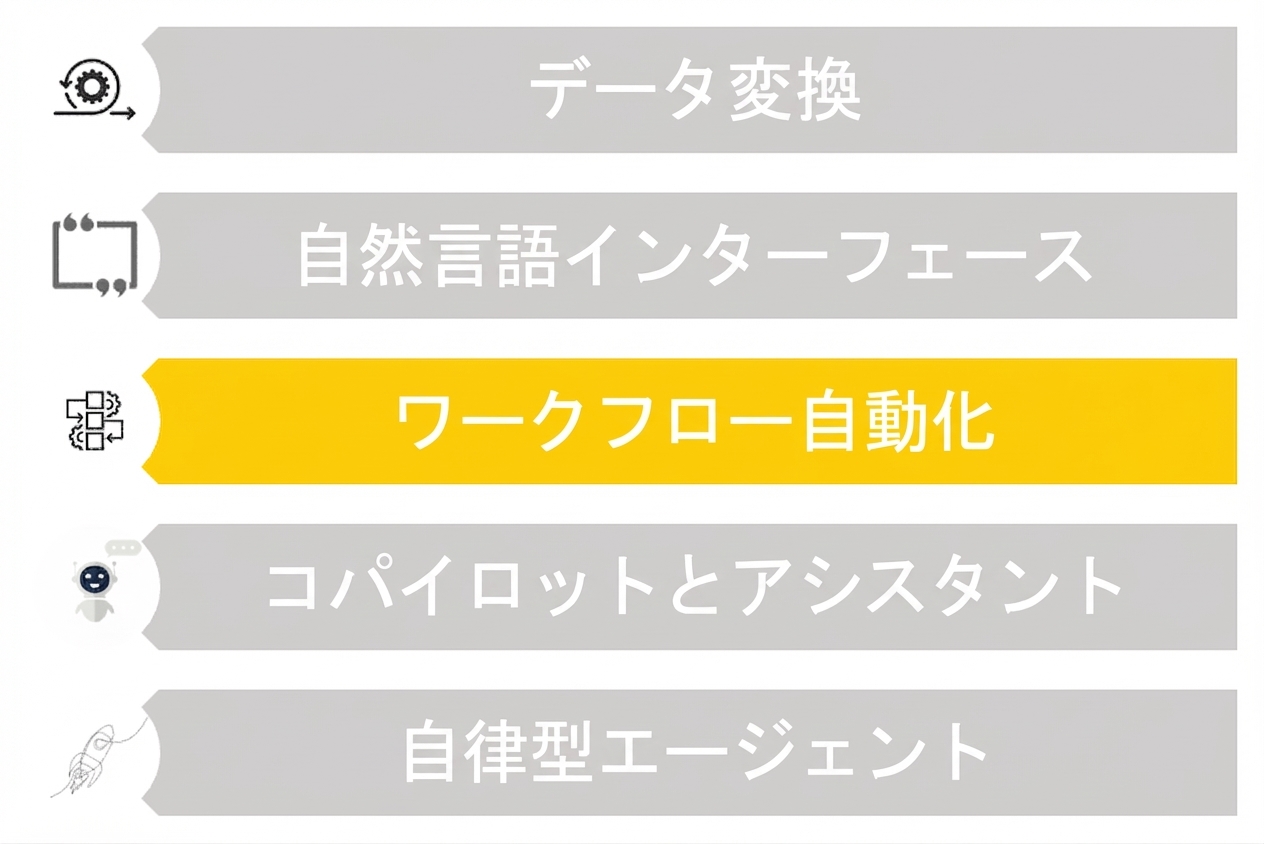 LLMの5つのユースケースのうち、ワークフロー自動化のみ強調表示された画像