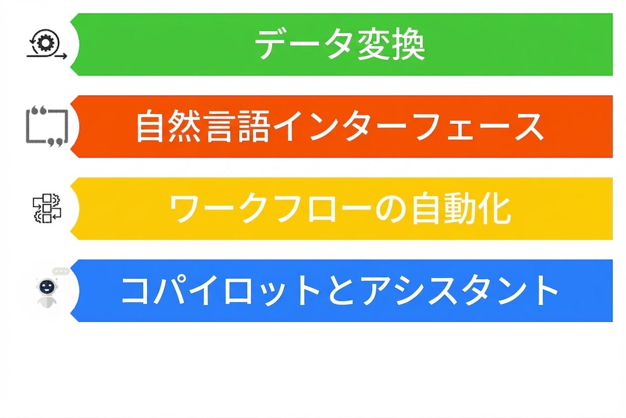 LLMの4つのユースケースを示す画像