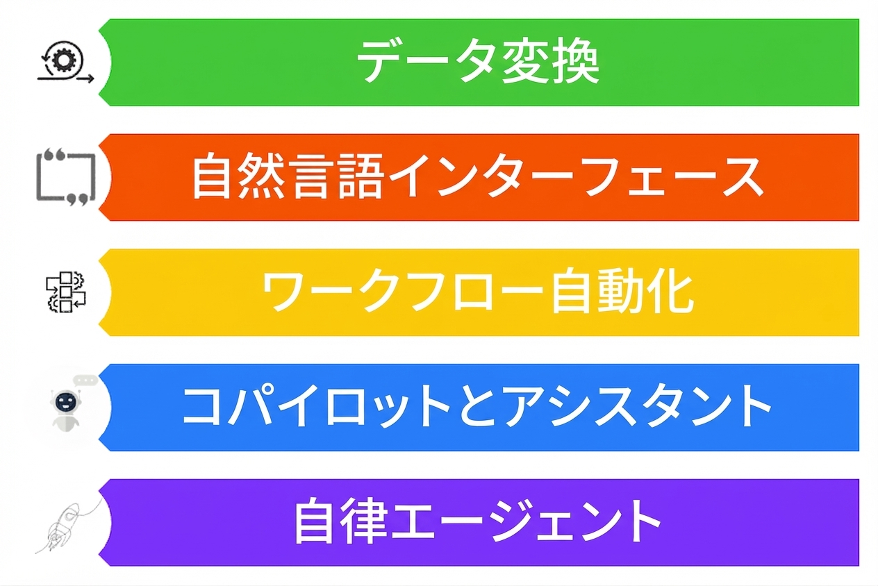 LLMの5つのユースケースを示す画像