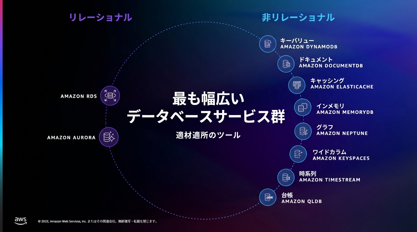 RDSとDynamoDB以外のデータベースサービスを示す画像