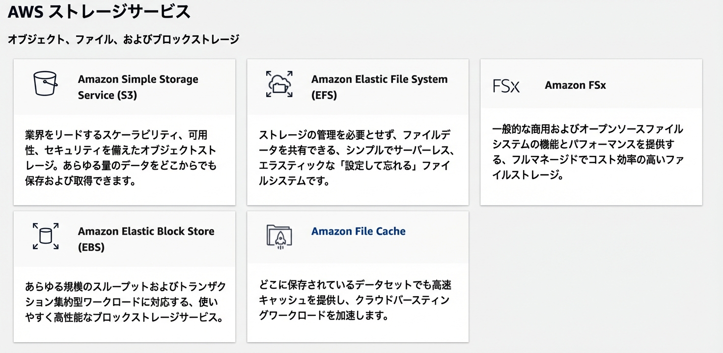 AWSストレージサービス：S3、EFS、FSx、EBS、File Cache