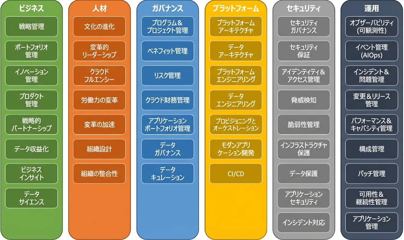 AWS CAF の6つの視点: ビジネス、人材、ガバナンス、プラットフォーム、セキュリティ、オペレーション