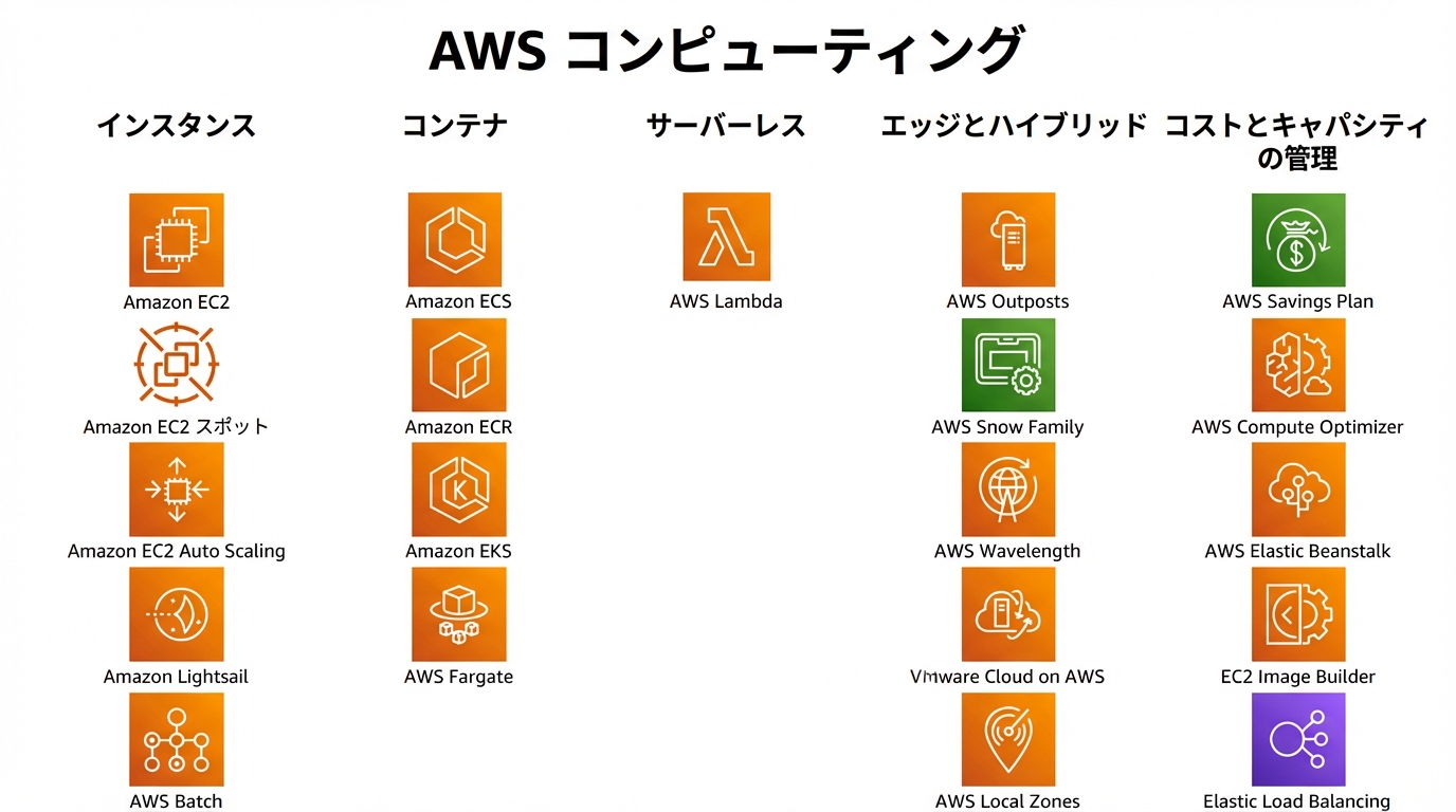 AWS コンピュートサービス