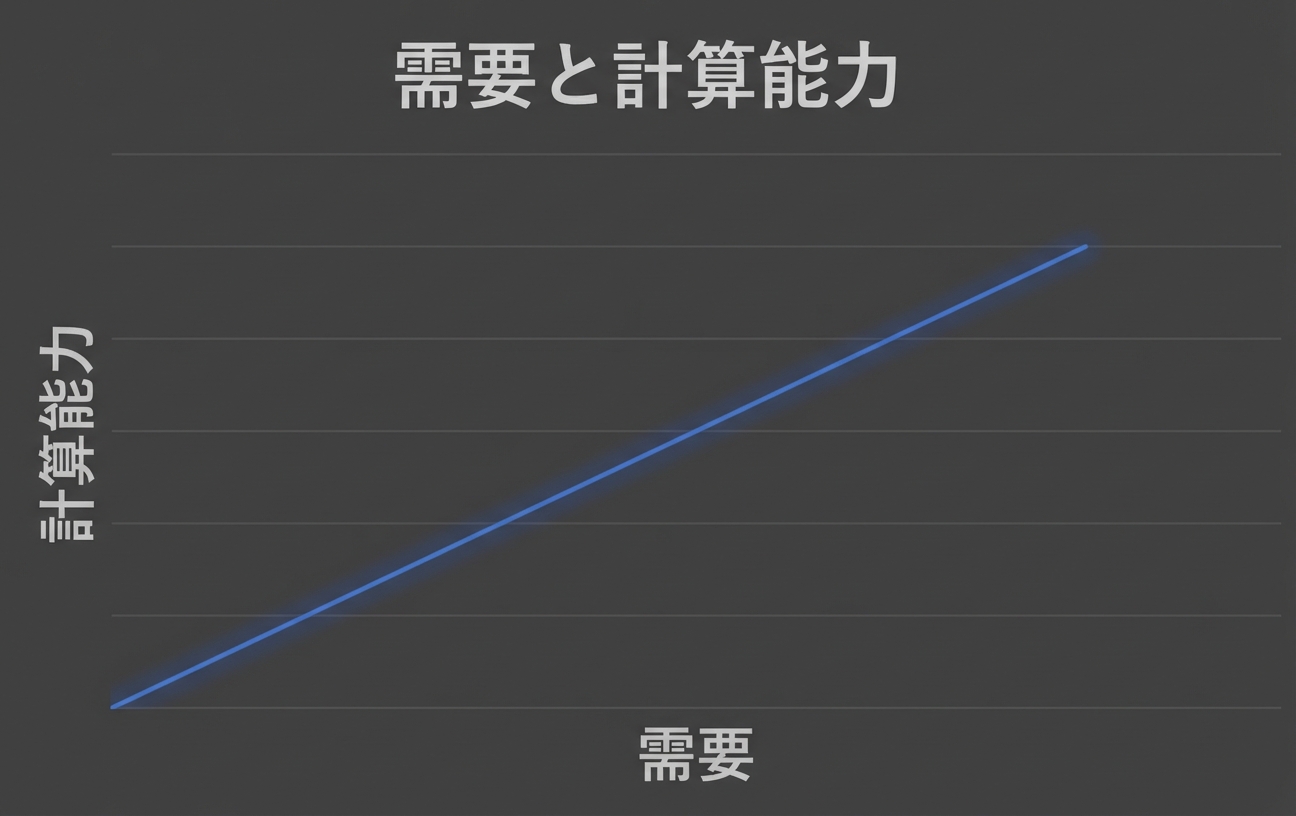 需要 vs. コンピュート能力