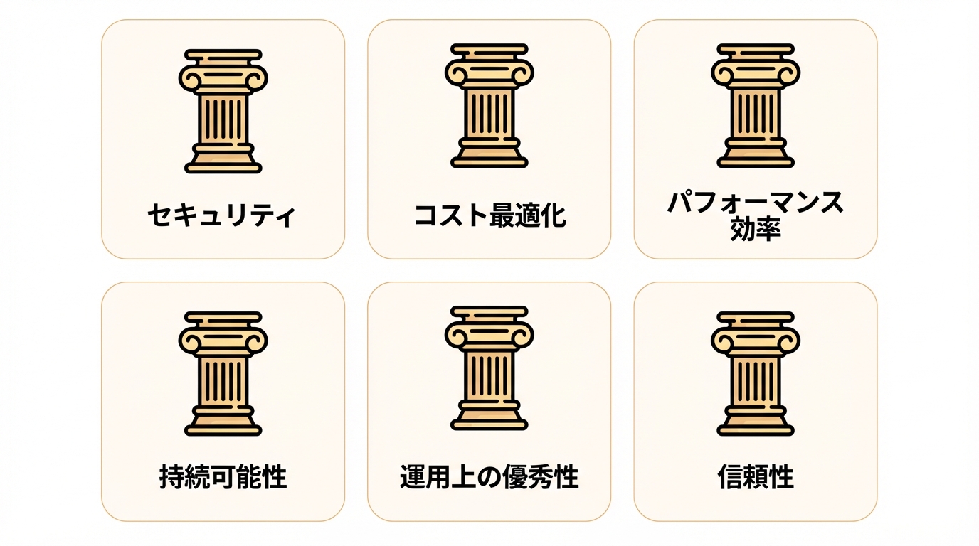 フレームワークの6つの柱：セキュリティ、コスト最適化、パフォーマンス効率、サステナビリティ、運用上の優秀性、信頼性