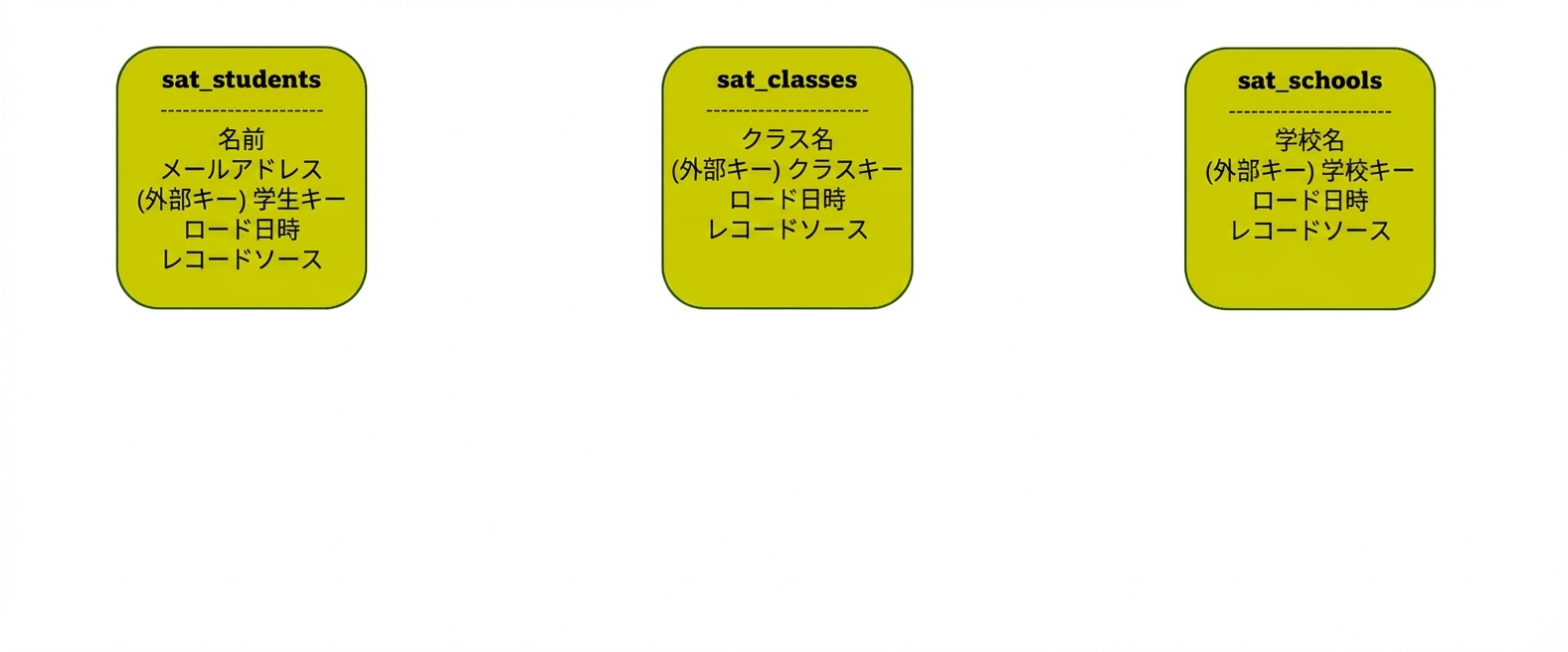 大学のデータボルト: サテライト