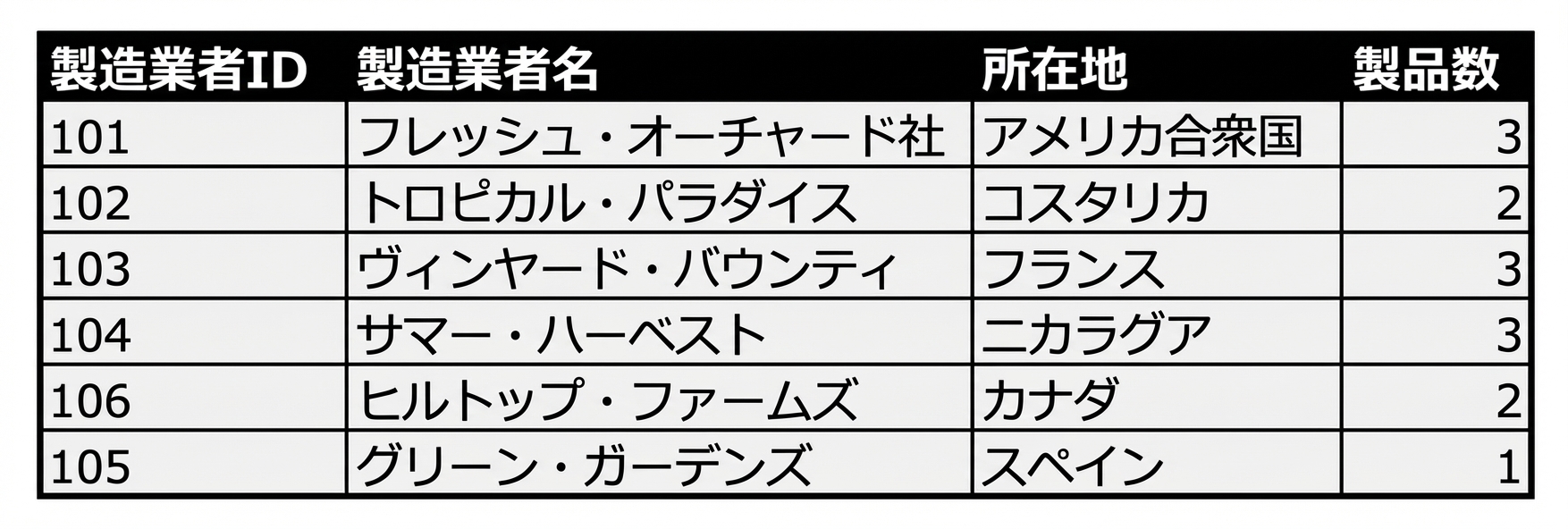 製造元と製品重複数の一覧