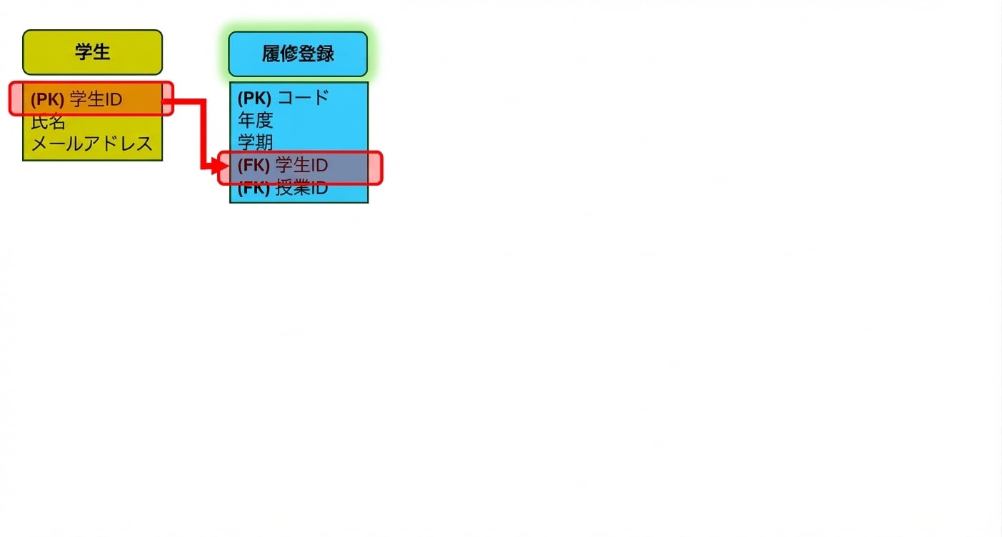 ER モデルをクエリし、学生と履修情報を結合