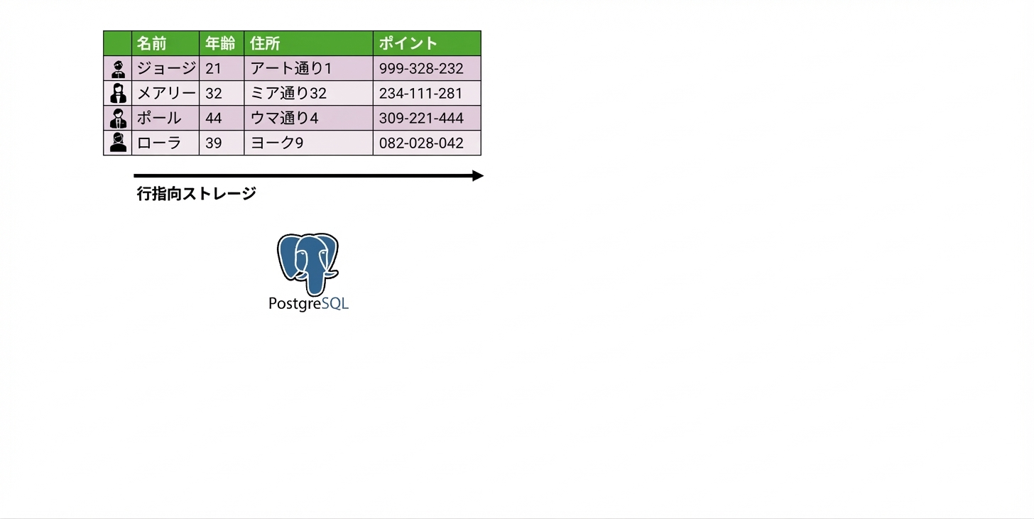 行指向の PostgreSQL