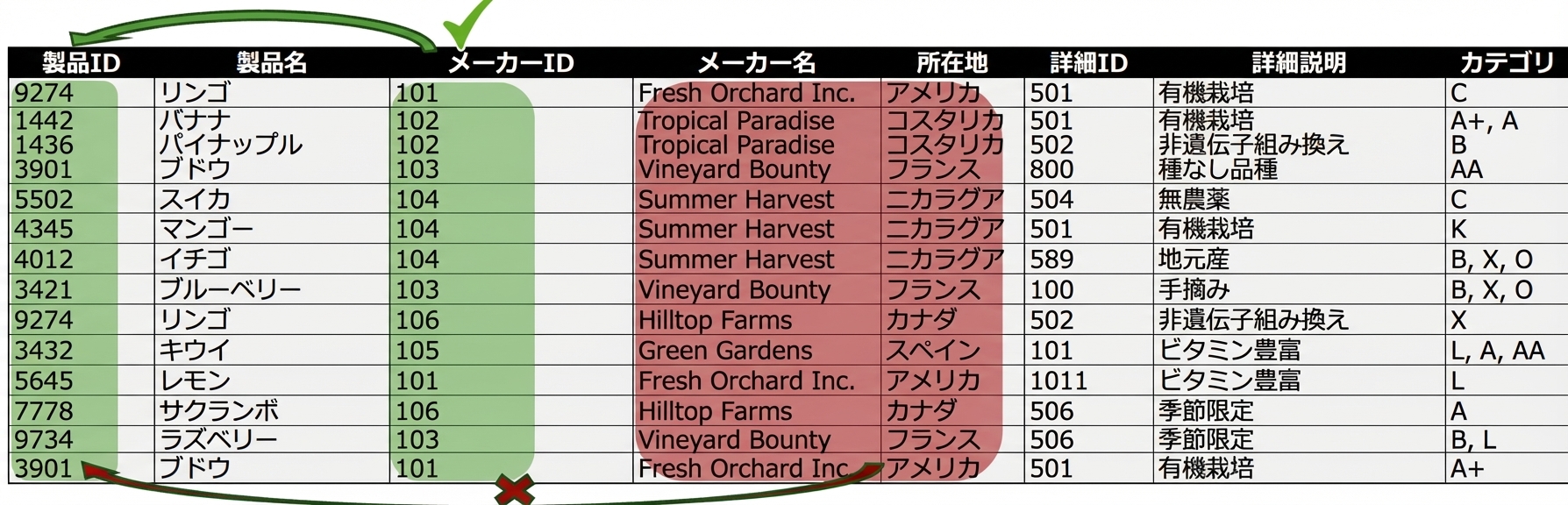 Allproducts エンティティ、メーカーの2NF違反